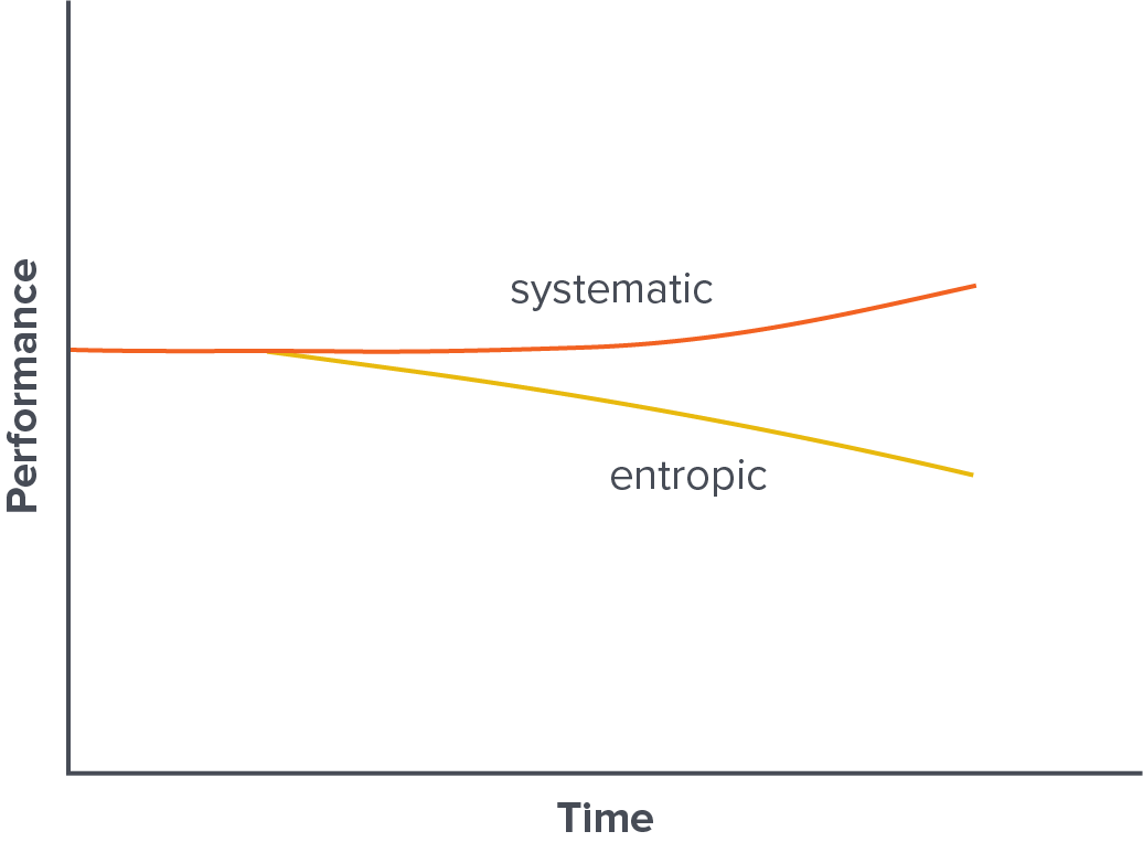 Figure 1. Safety performance is likely to slowly get worse with time unless specific systematic improvement activities are made per local needs