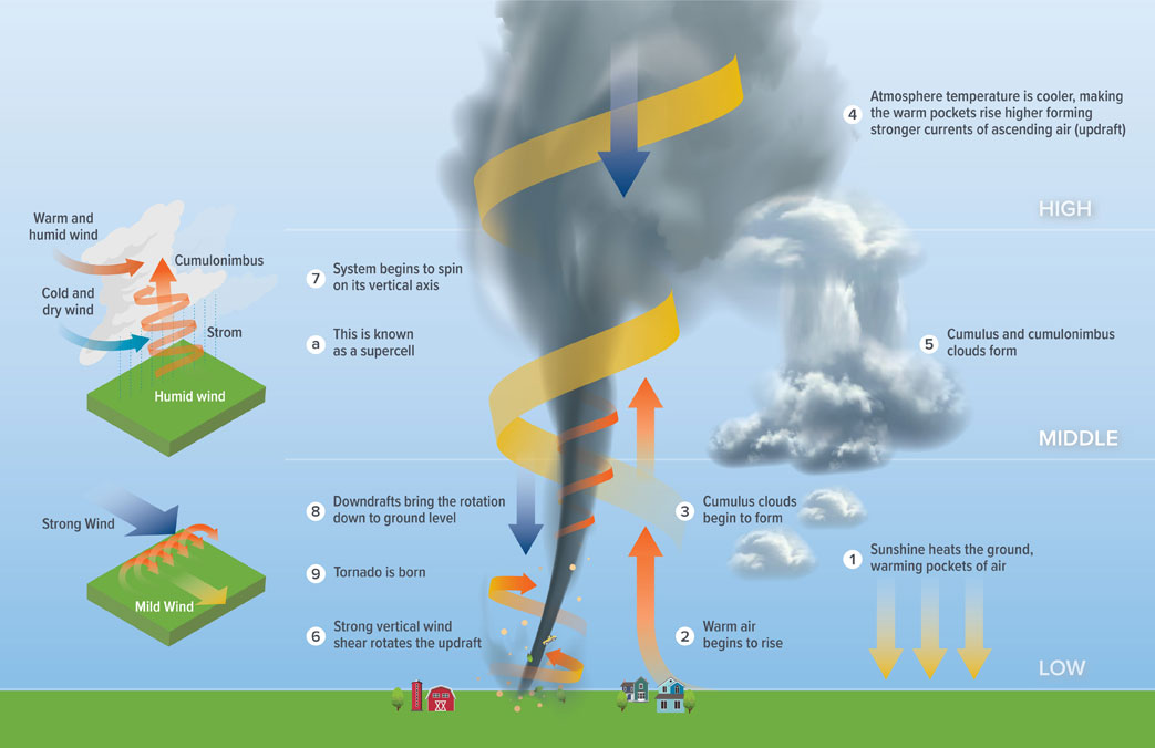 Formation of a Tornado