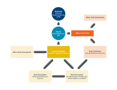 Security-By-Design Relationships