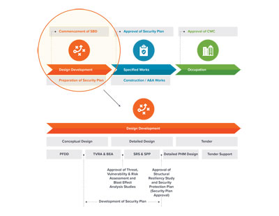 Security-By-Design Timeline