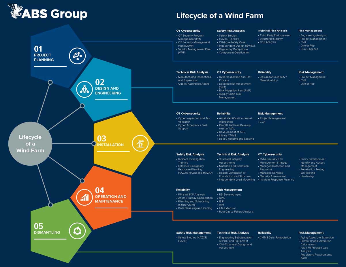 Infographic: Supporting the Offshore Wind Life-Cycle