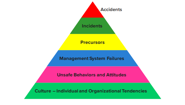 Process Safety Triangle