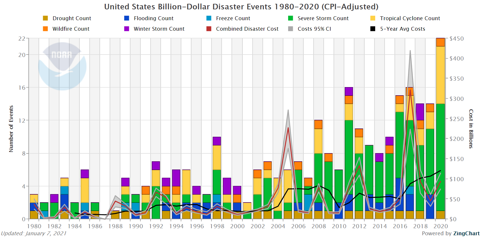 Figure 2 - United States Billion-Dollar Disaster Events 1980-2020