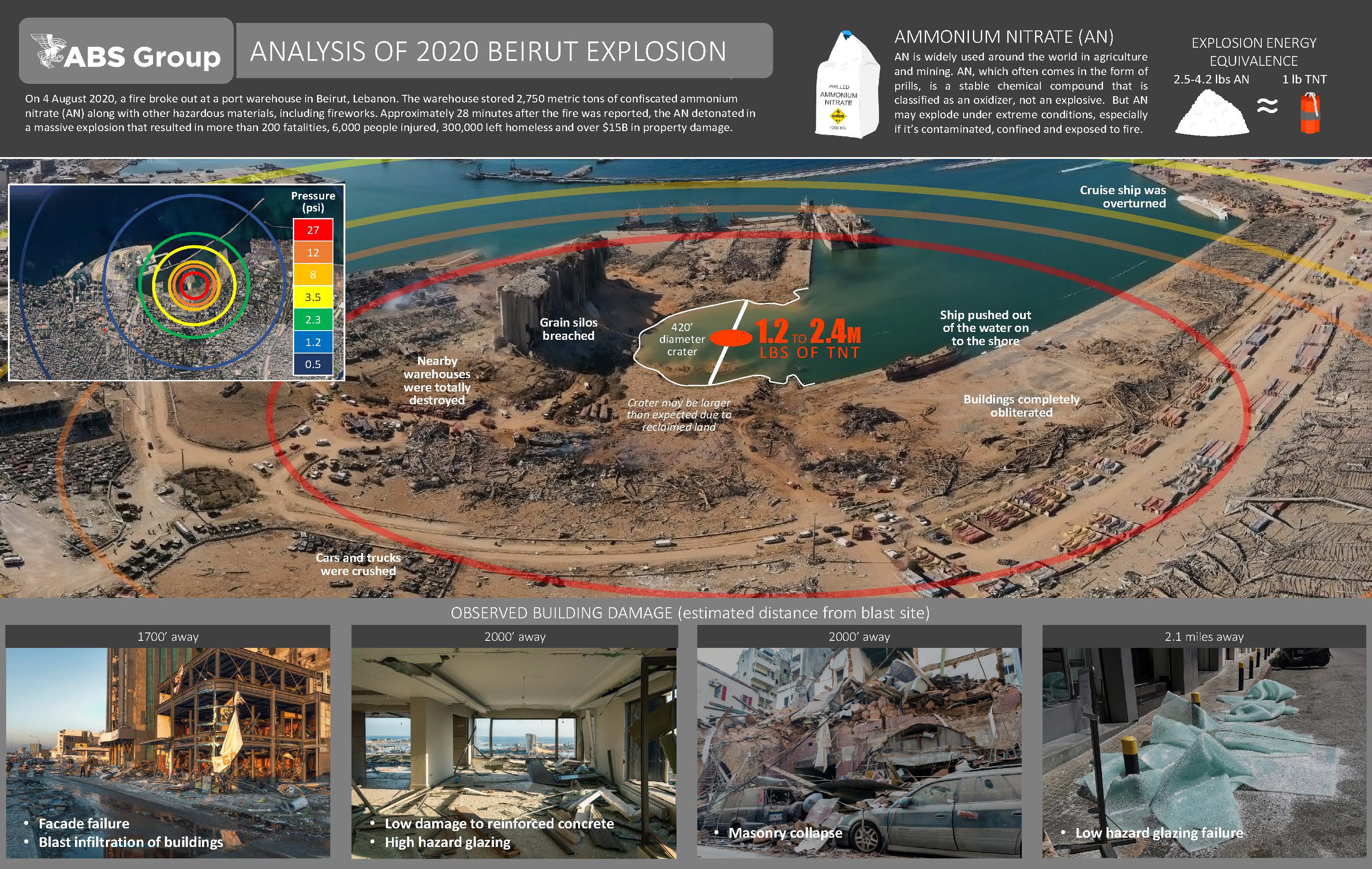 Beirut Explosion Infographic