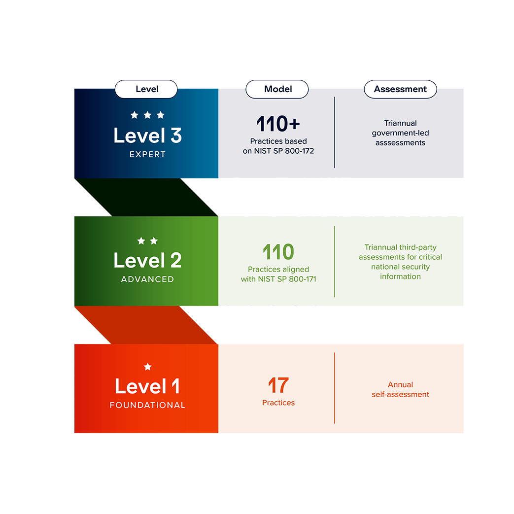 CMMC Compliance Levels