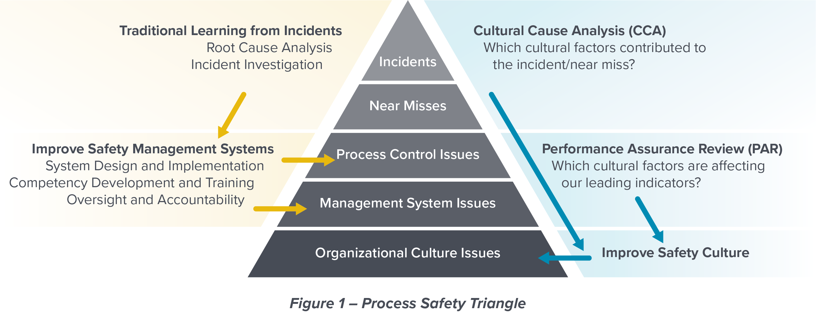 Process Safety Triangle