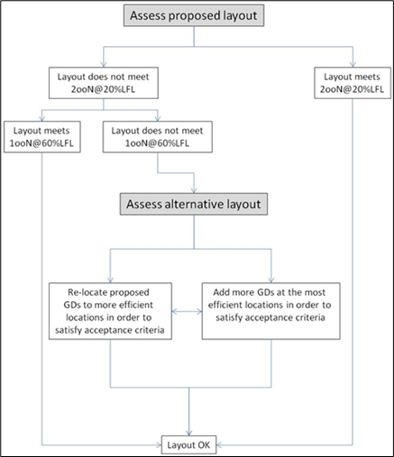 Assessment procedure for flammable gas detectors