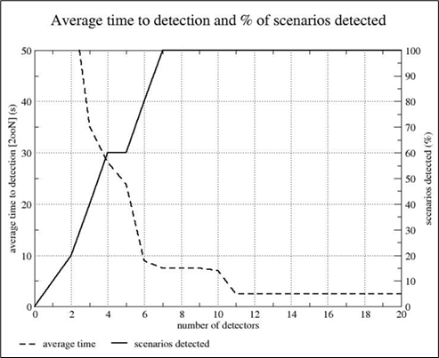 Scenarios detected and average time to detection for an example accident event