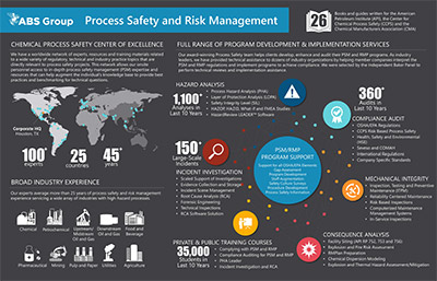 Infographic - Process Safety and Risk Management