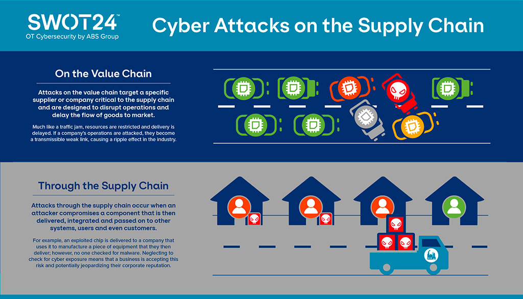 Cyber Attacks on the Supply Chain