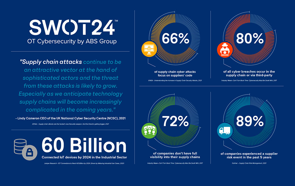 Supply Chain Attacks Data