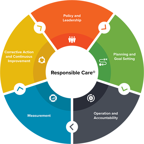 Key Elements of the Responsible Care Technical Specification