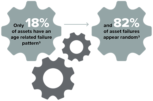 Asset Failure Pattern