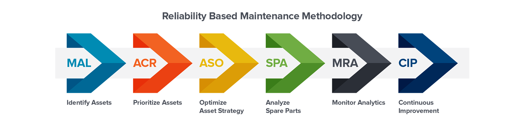 Reliability Based Maintenance Methodology