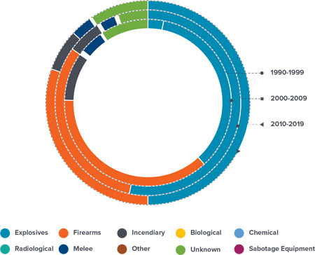 Physical Security Terrorism Statistics