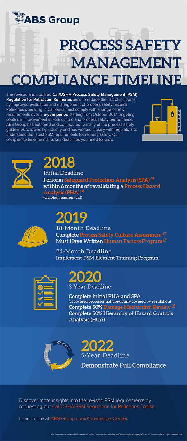 Cal/OSHA PSM Compliance Timeline - Infographic